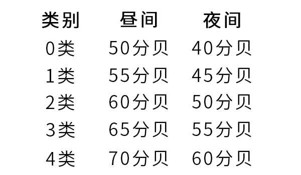 城市5类环境噪声标准值